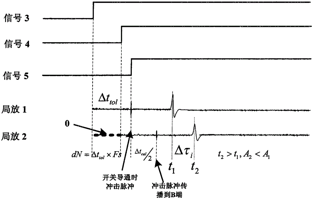 Double-end partial discharging positioning method of long-distance cable based on correction pulses