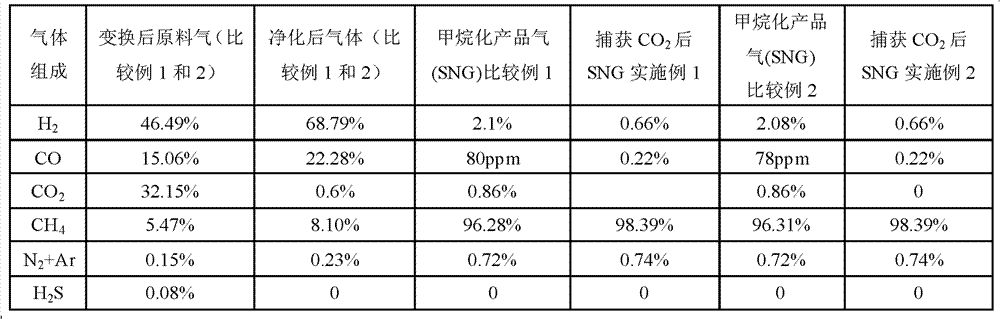 Technology for preparing natural gas from coal-gasification synthetic gas