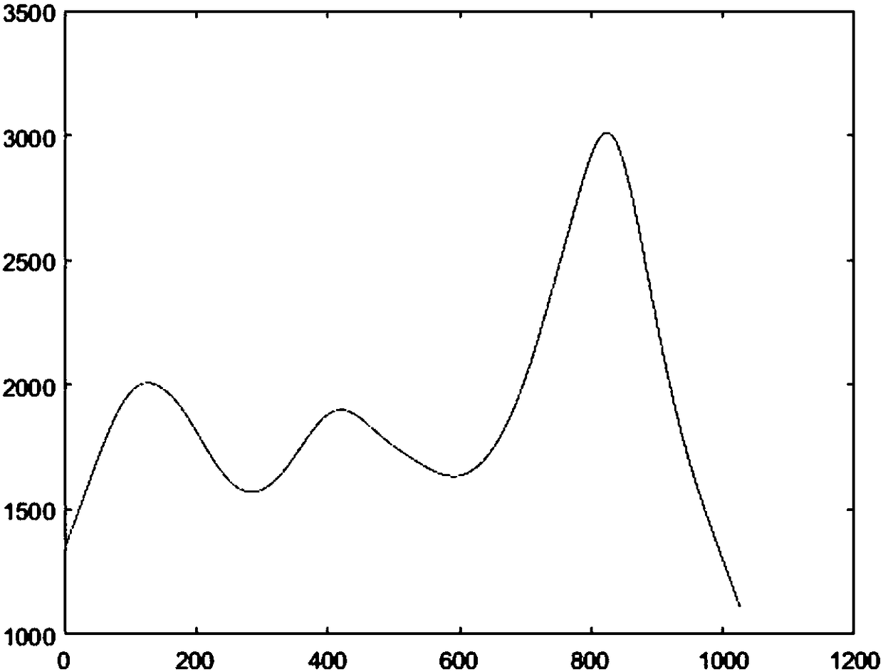 Methods for Identifying Spectral Differences