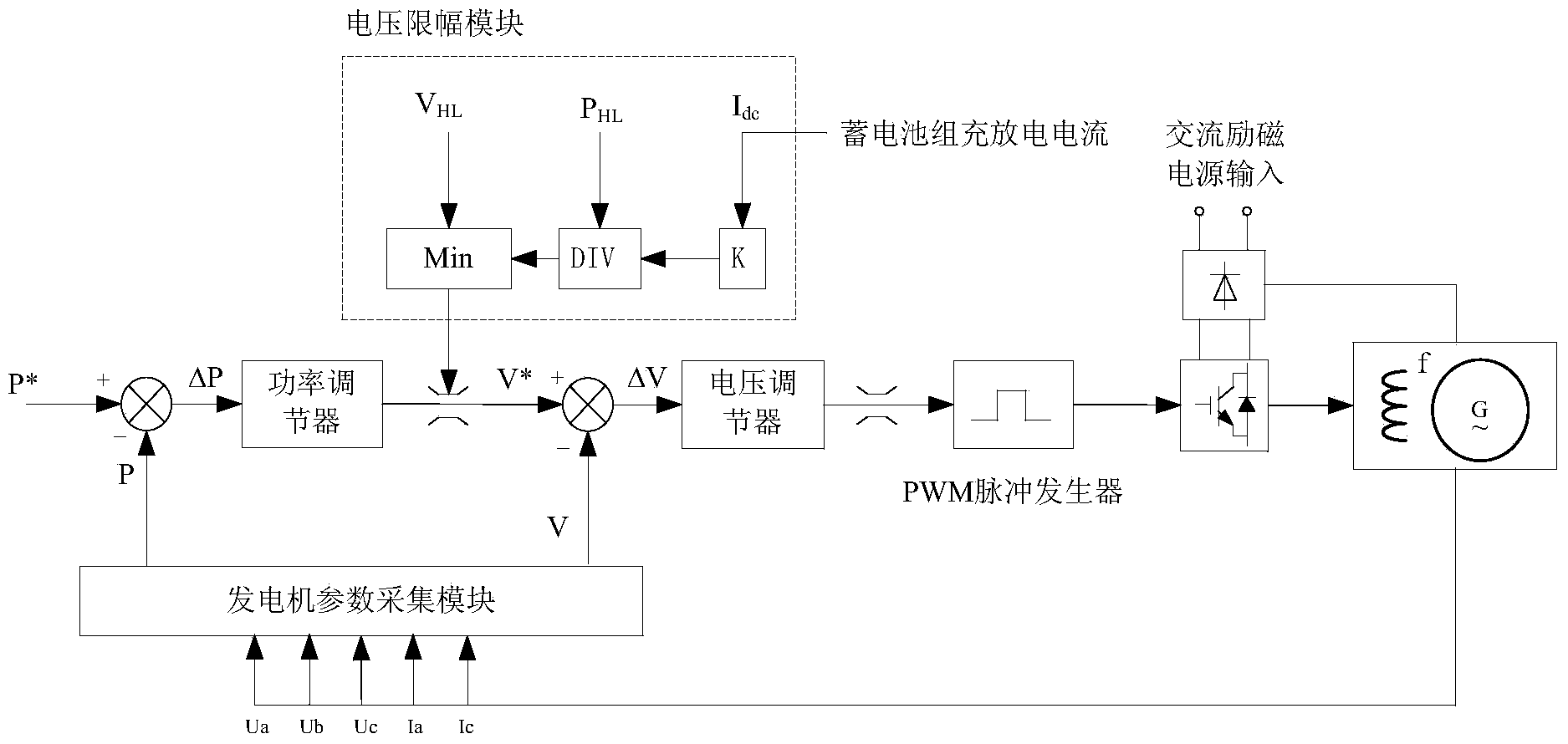 Excitation control system for hybrid power system generator and method thereof