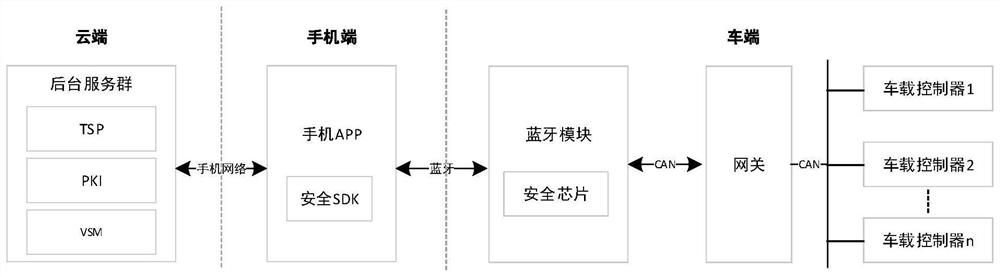 Method for upgrading vehicle-mounted controller based on mobile phone Bluetooth key