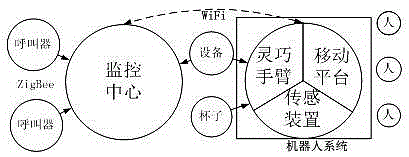 Robot restaurant intelligent meal ordering and meal delivering system