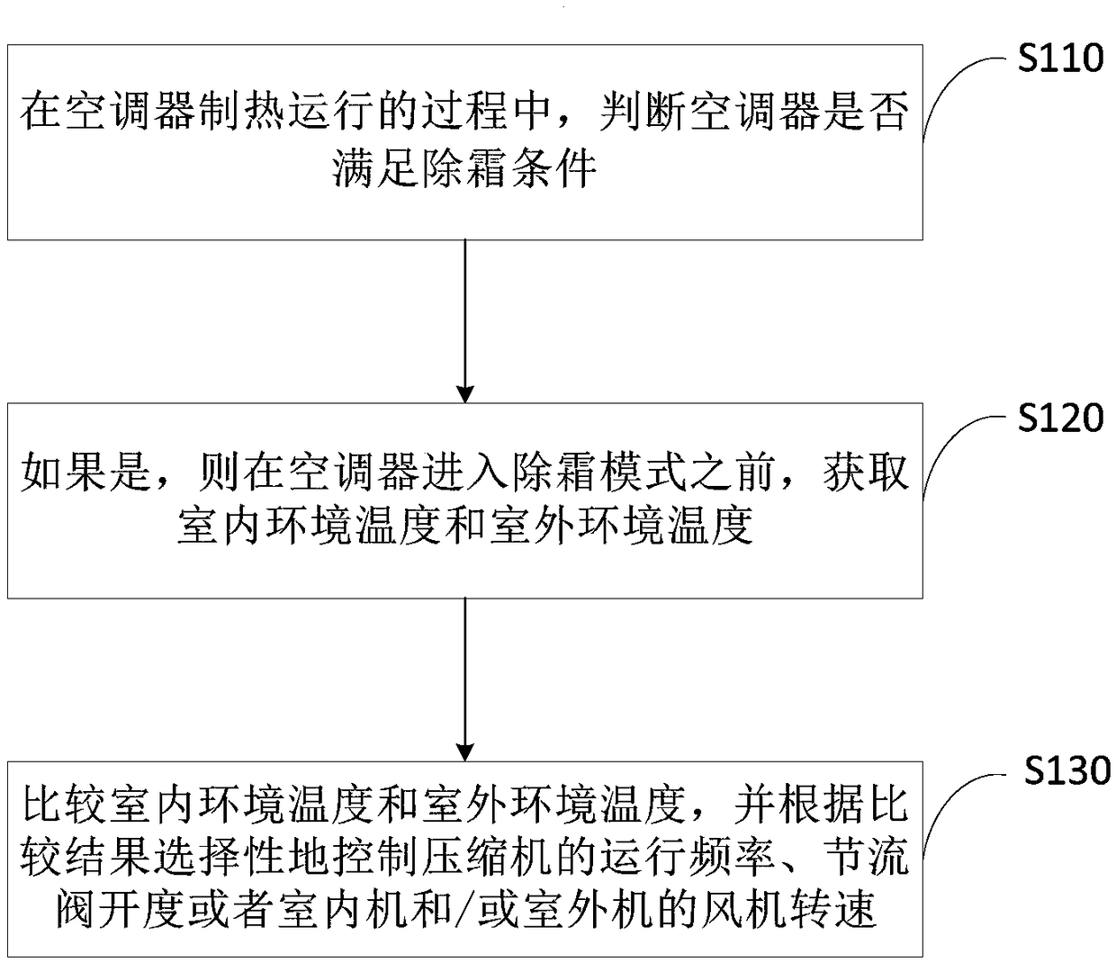 Air conditioner defrosting control method