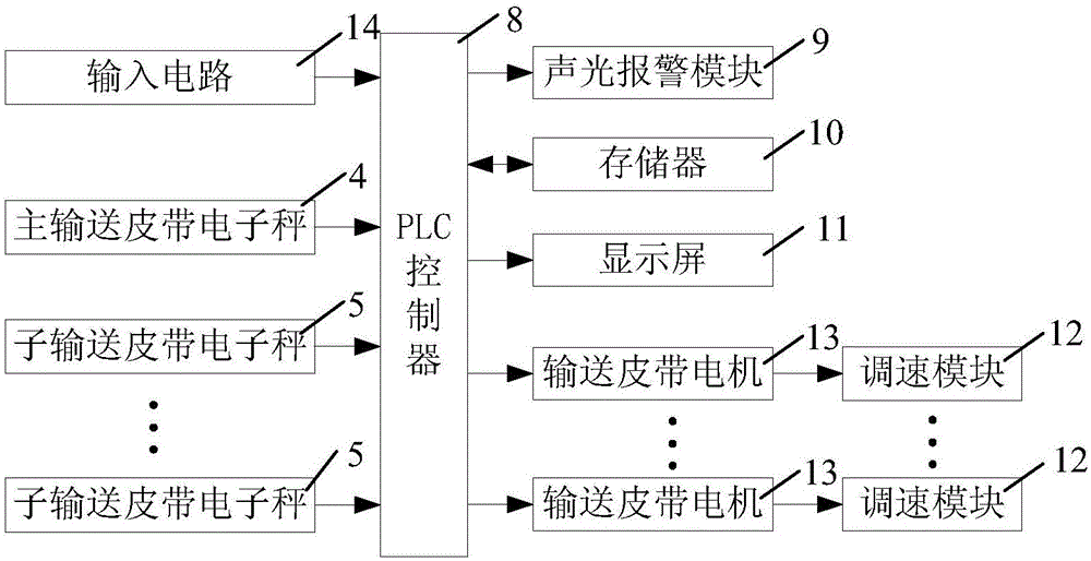 Raw coal proportioning control system and method with security warning function