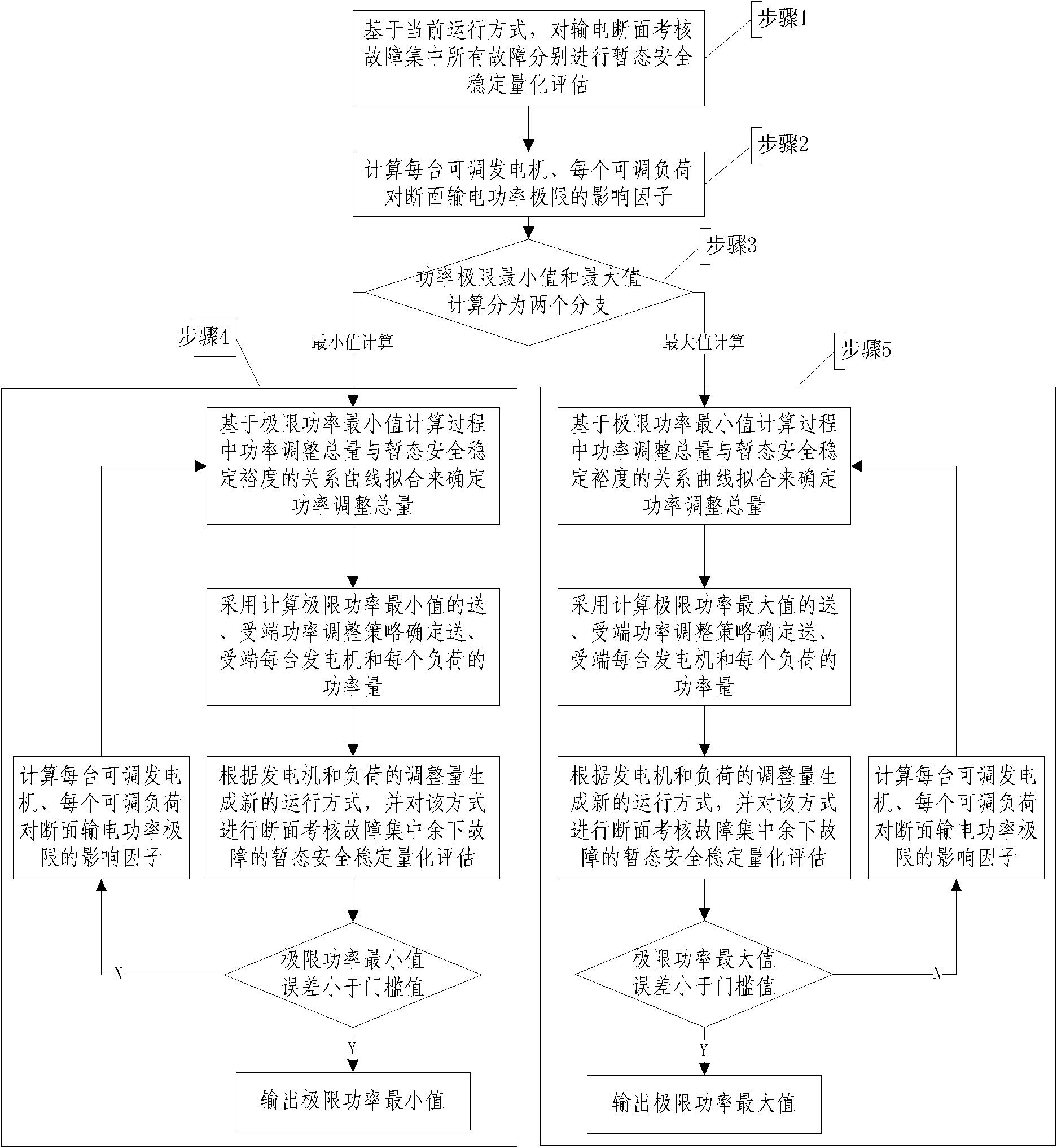 Method for recognizing transmission section power limit interval of power system transient stability