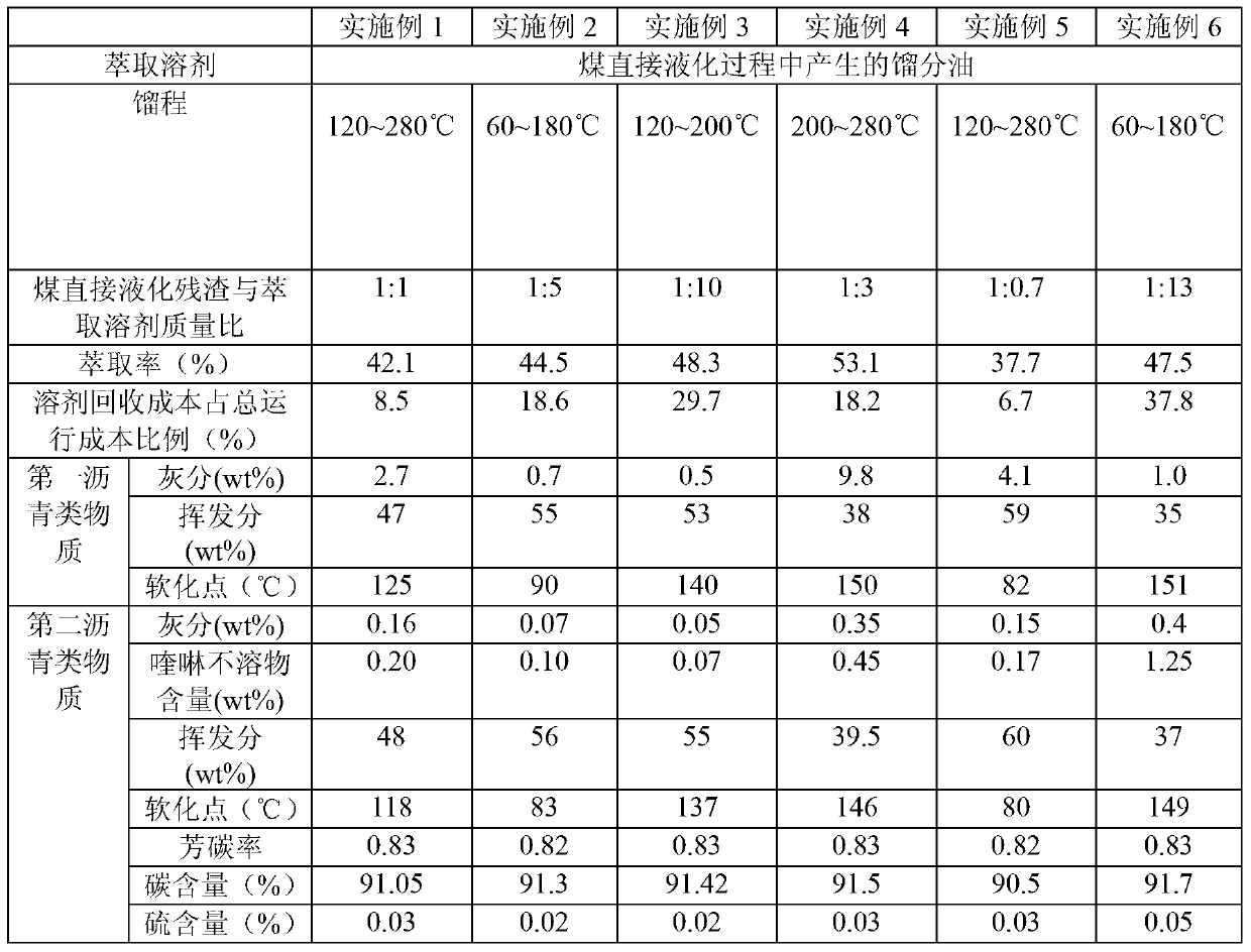 Asphalt substance separated from direct coal liquefaction residues and method and application thereof