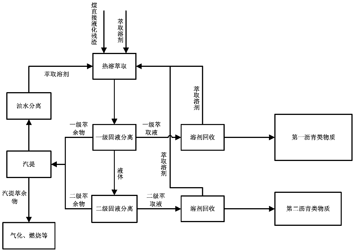 Asphalt substance separated from direct coal liquefaction residues and method and application thereof