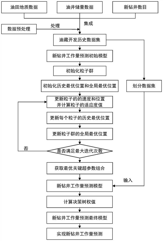 New-drilled well workload prediction method based on ensemble learning