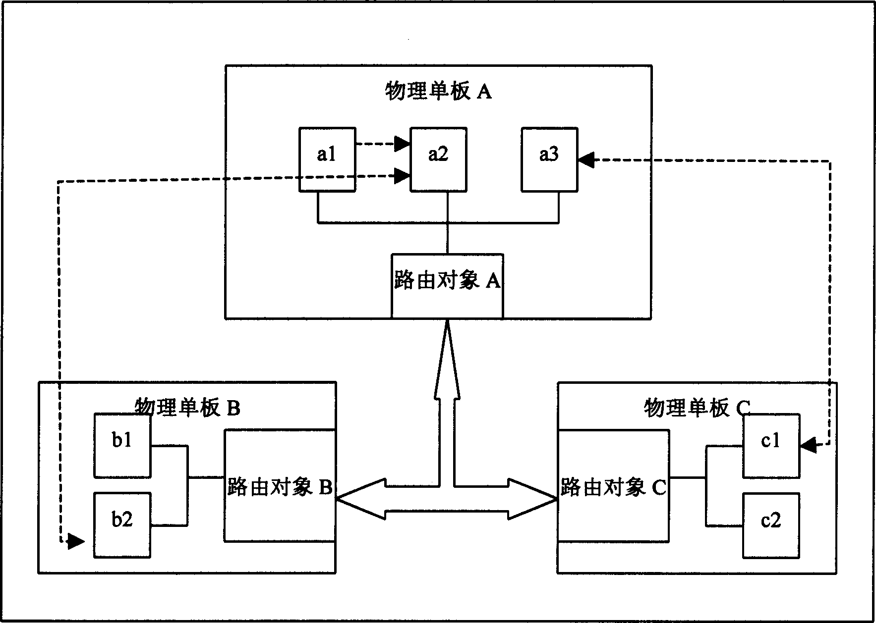 Board to board communication between distribution system objects