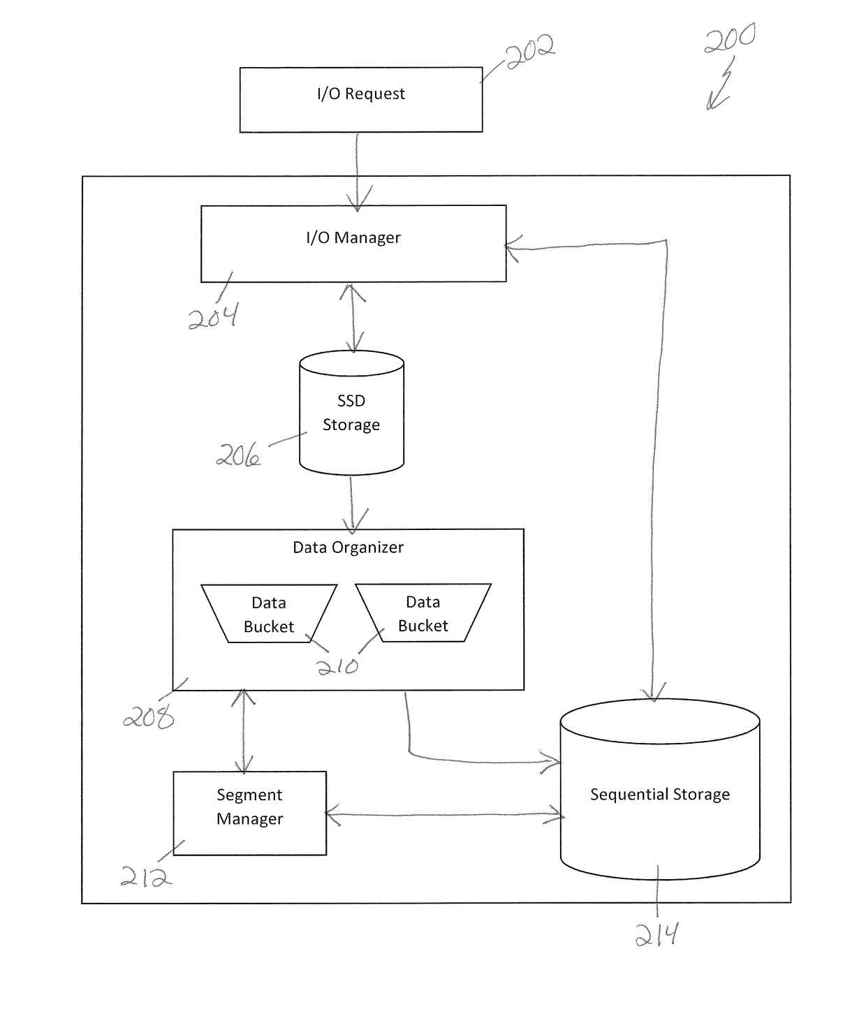 Systems and methods for random to sequential storage mapping