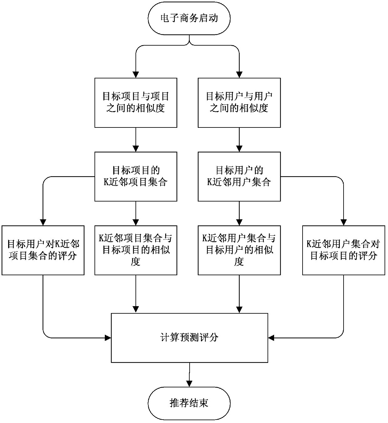 Social-label-based method for optimizing personalized recommendation system