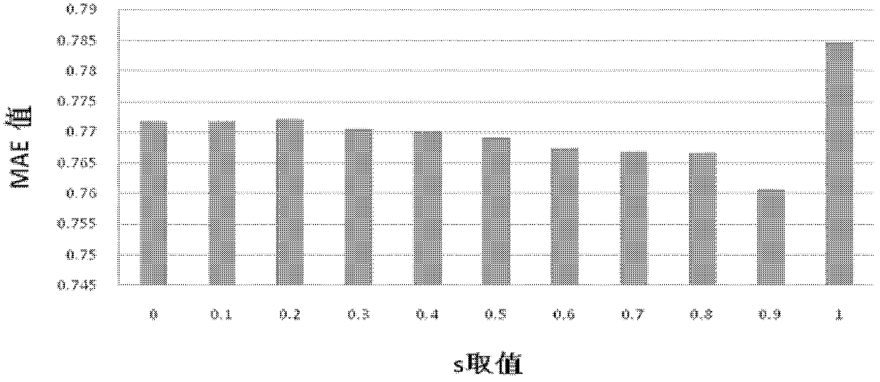 Social-label-based method for optimizing personalized recommendation system