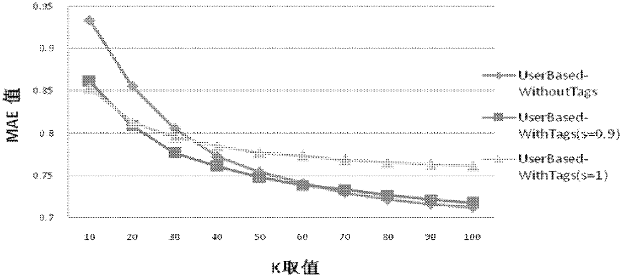 Social-label-based method for optimizing personalized recommendation system