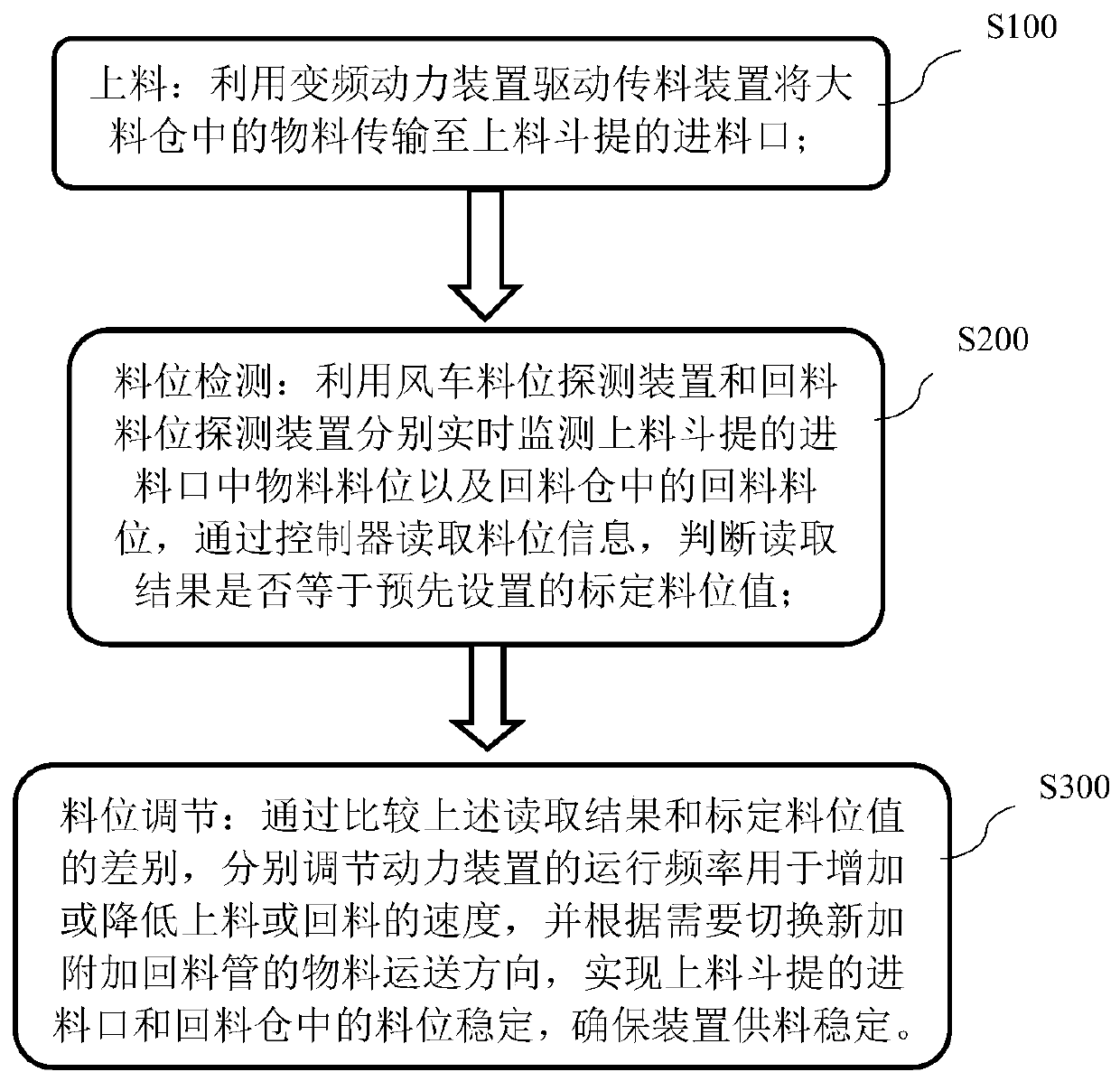 Gypsum powder dry material feeding control method and device