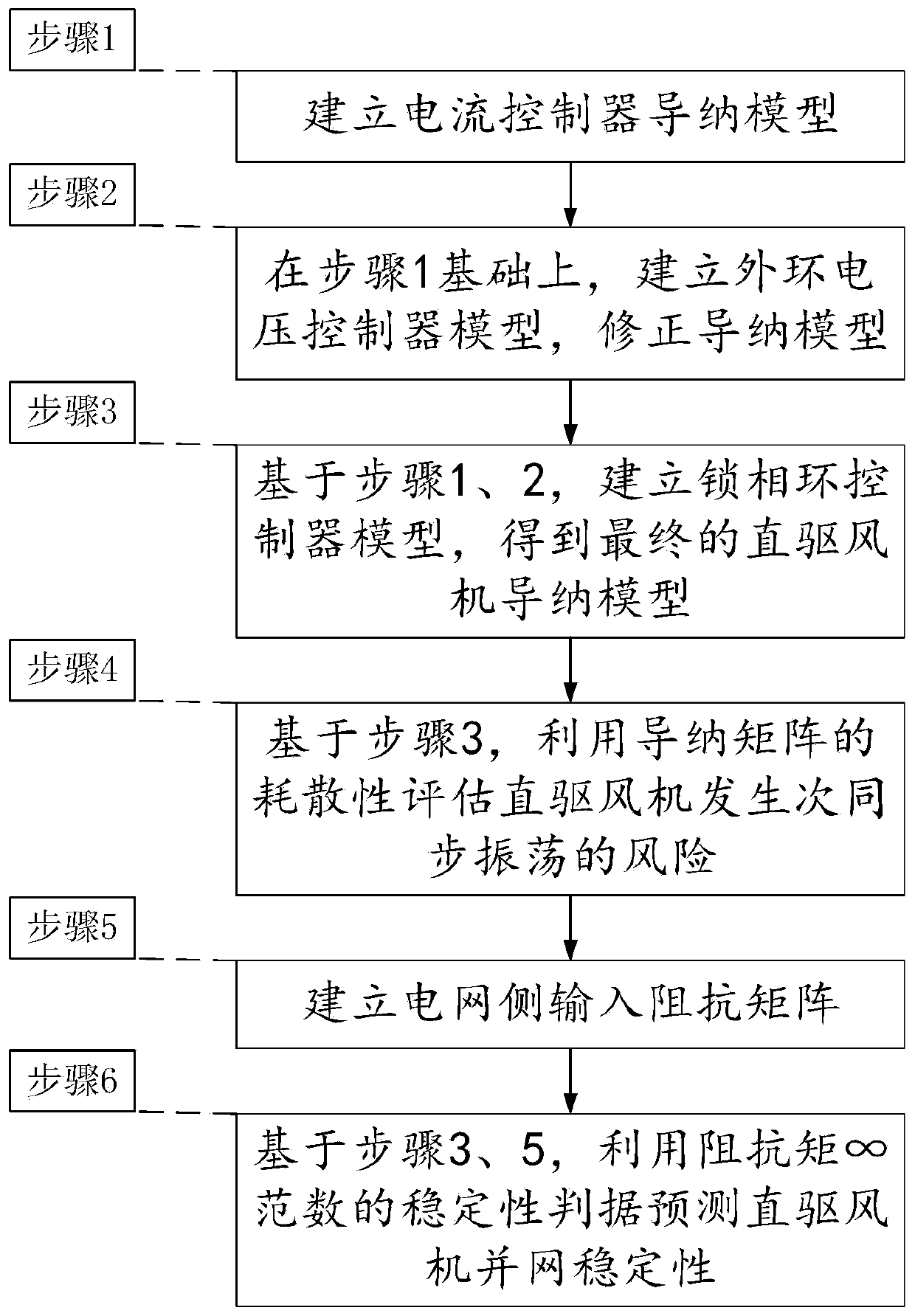 Research method for analyzing subsynchronous oscillation characteristics of direct-drive fan based on admittance