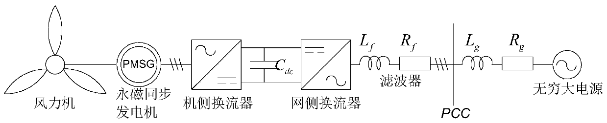 Research method for analyzing subsynchronous oscillation characteristics of direct-drive fan based on admittance