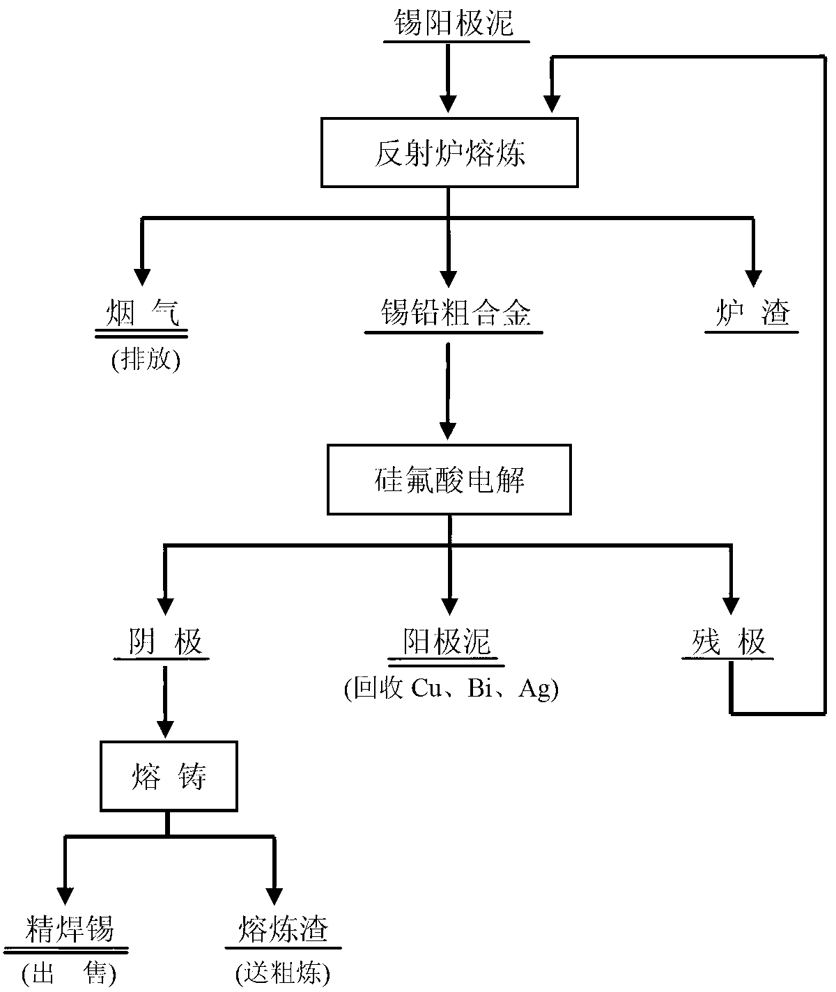 Treatment method of tin anode slurry