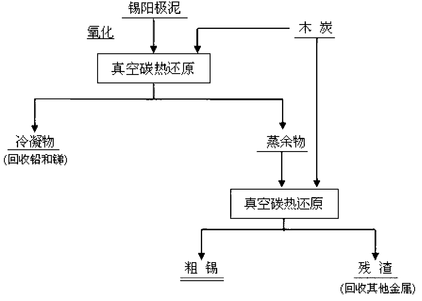 Treatment method of tin anode slurry