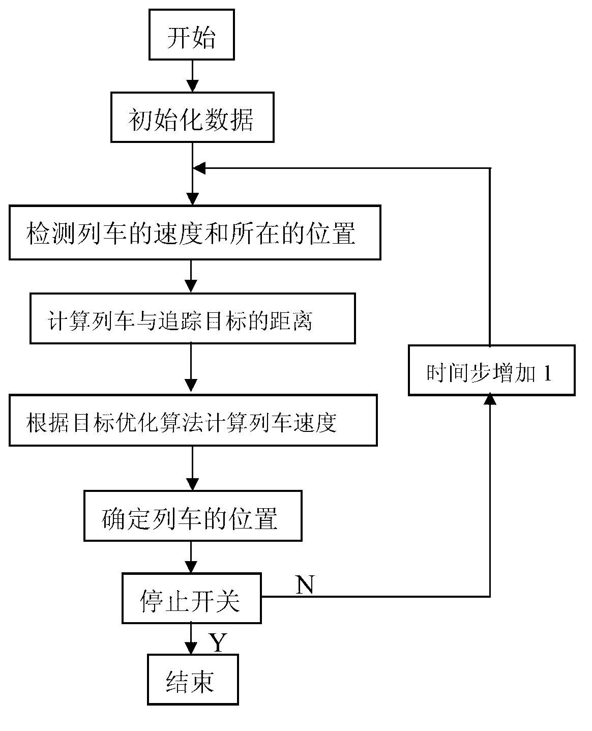 Train operation optimal control simulation method and system for urban railway system