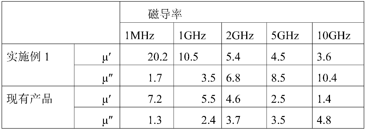 Preparation method of flat-shaped high-frequency wave-absorbing magnetic powder