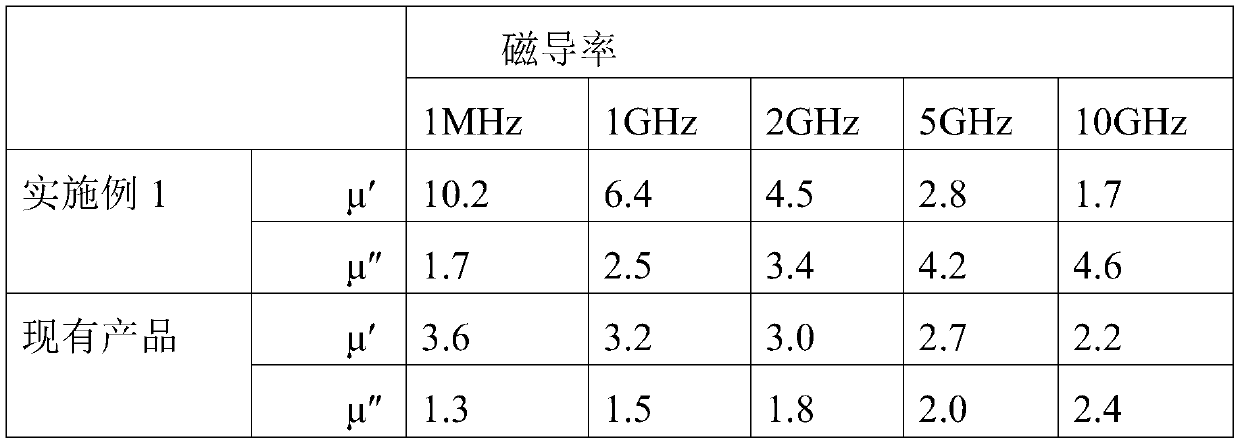 Preparation method of flat-shaped high-frequency wave-absorbing magnetic powder