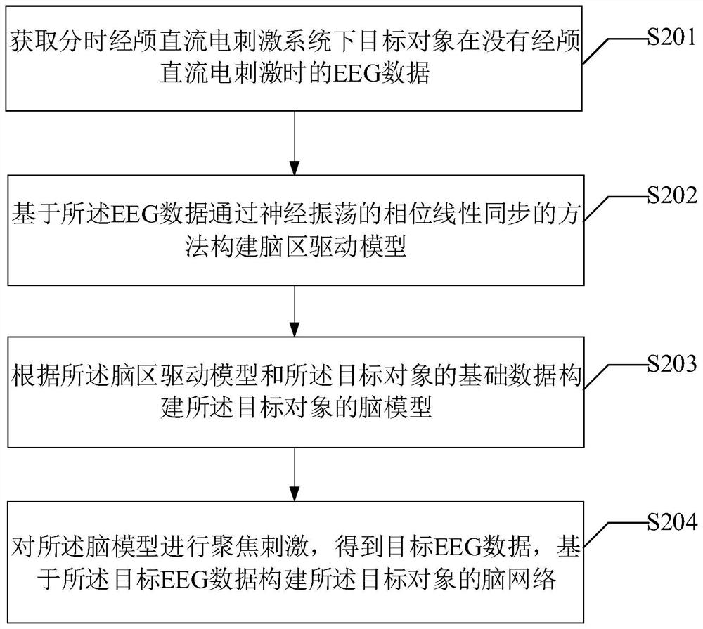 Progressive brain network determination method and device for transcranial electrical stimulation