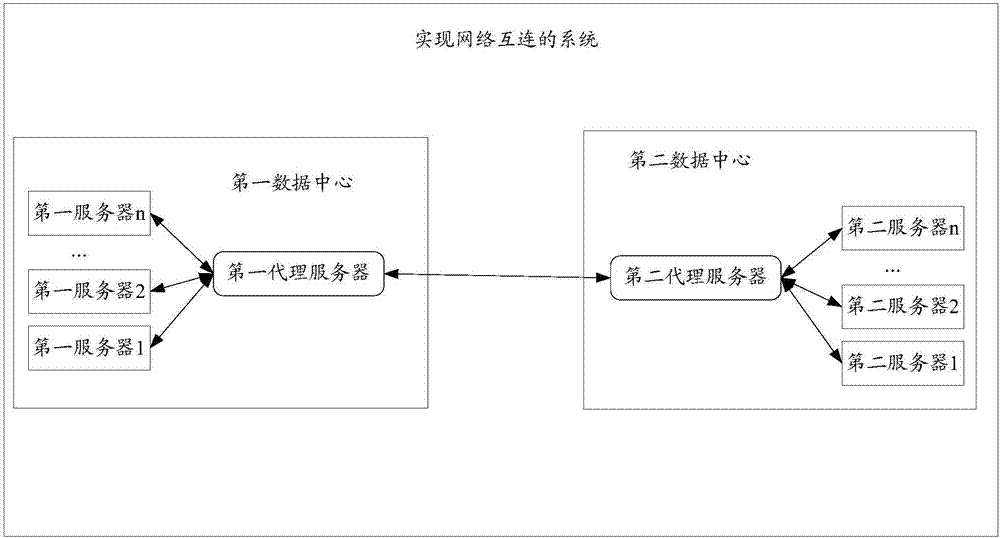 System, method, and device of realizing network interconnection