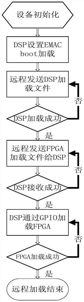 A dsp and fpga ethernet loading method and signal processing system