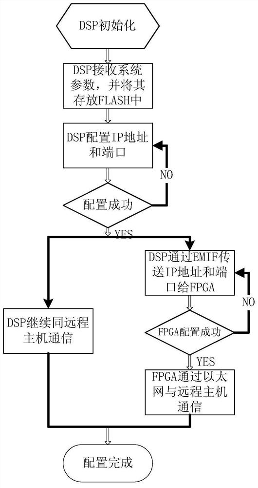 A dsp and fpga ethernet loading method and signal processing system