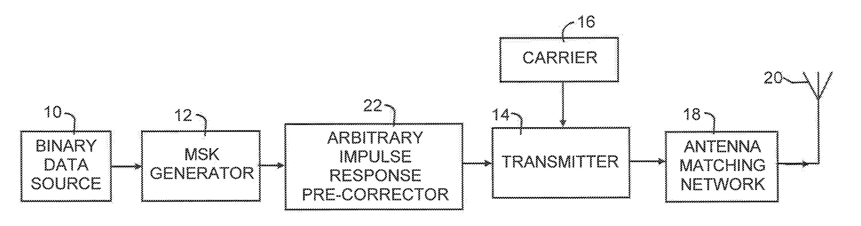 Radio transmitter system and method