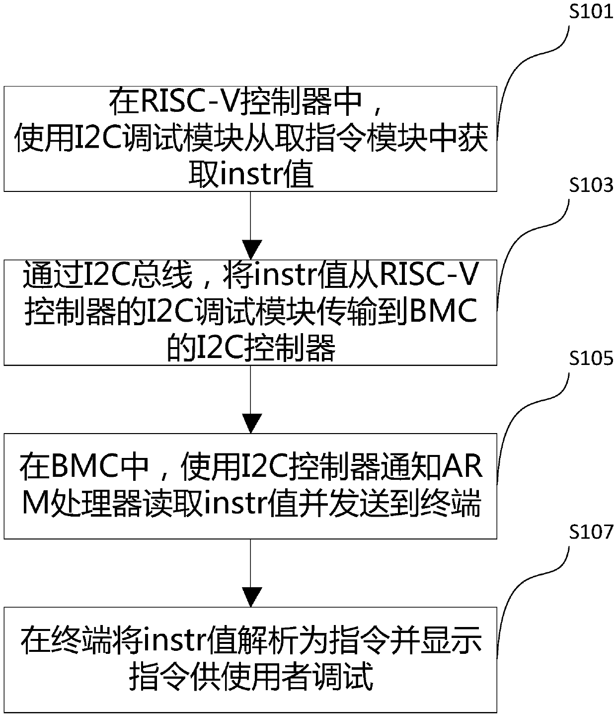 An I2C-based RISC-V controller debugging method and device