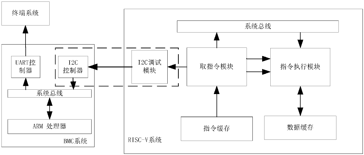 An I2C-based RISC-V controller debugging method and device