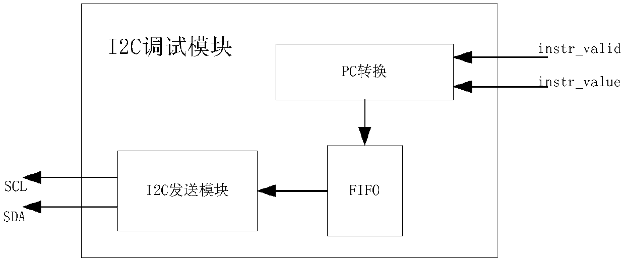 An I2C-based RISC-V controller debugging method and device