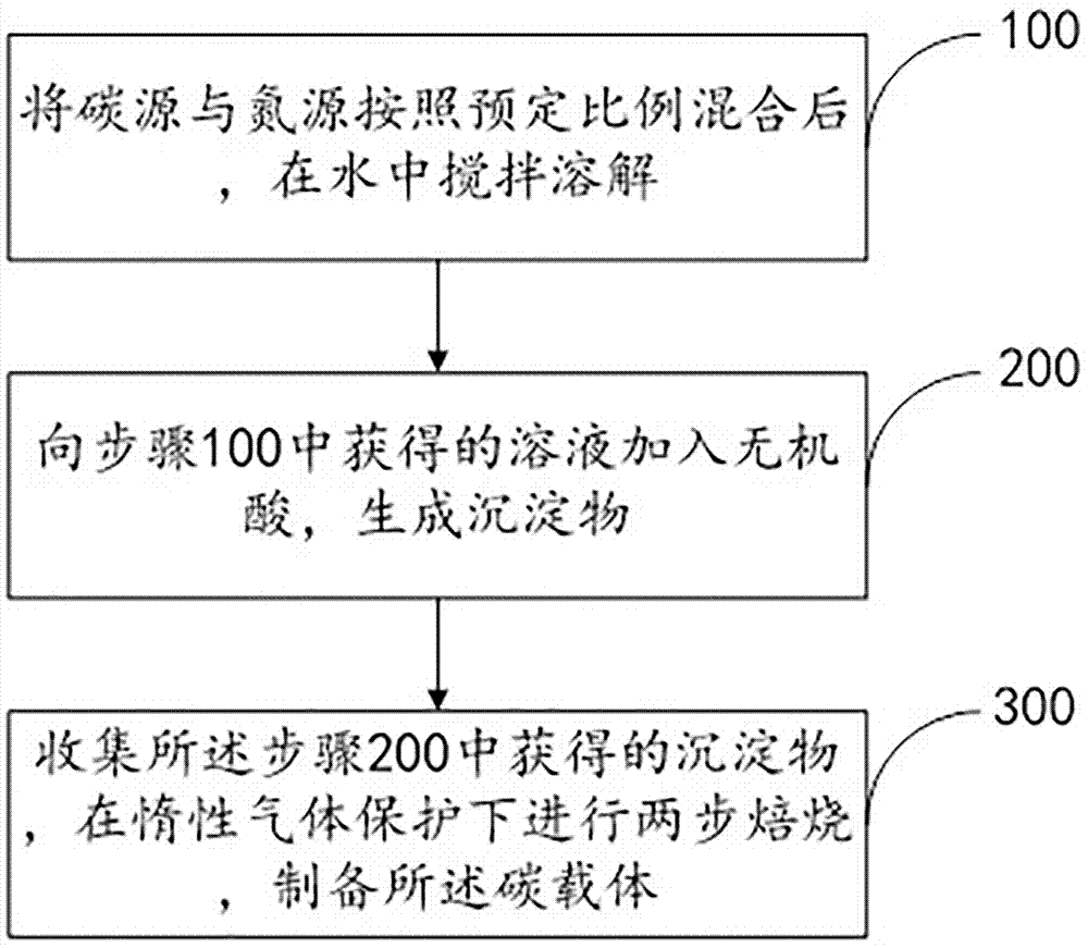 Carbon carrier, preparation method thereof and application in lithium-sulfur battery