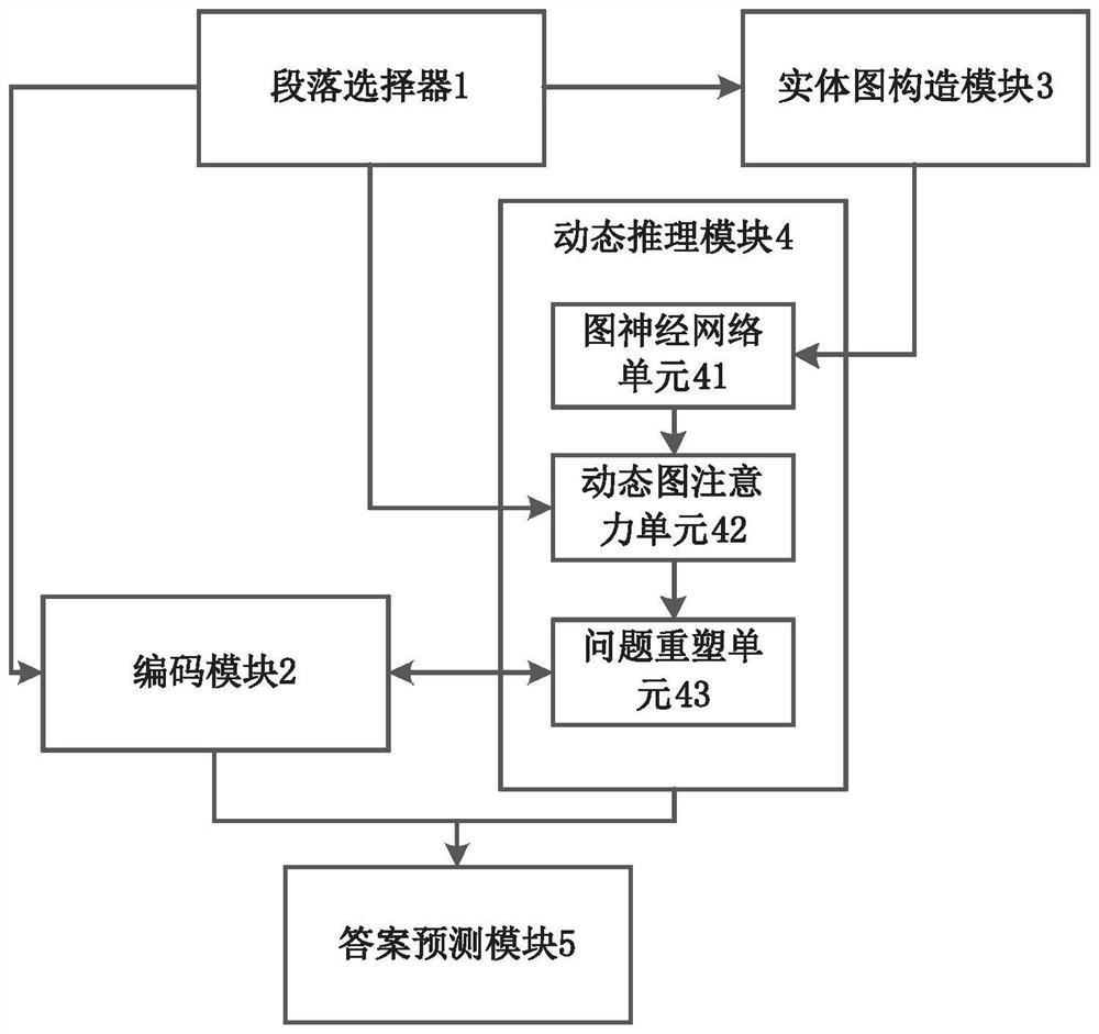 Dynamic reasoning network and method for multi-hop questions and answers