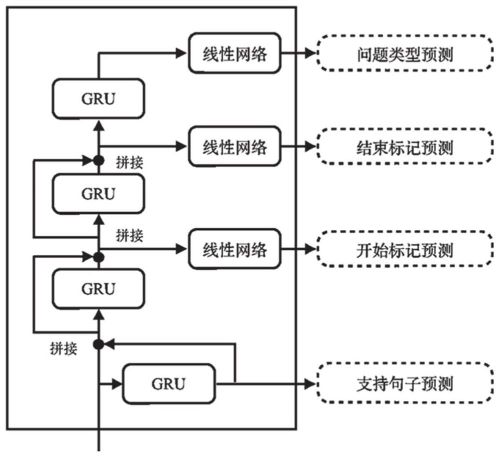 Dynamic reasoning network and method for multi-hop questions and answers