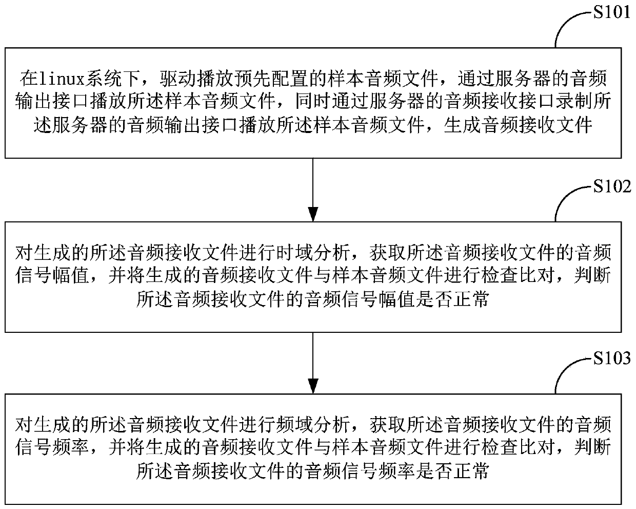 Server sound card audio function diagnosis method and system