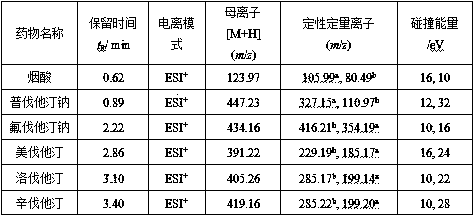 Detection method for illegally added medicine in blood fat reducing Chinese patent medicine and health food