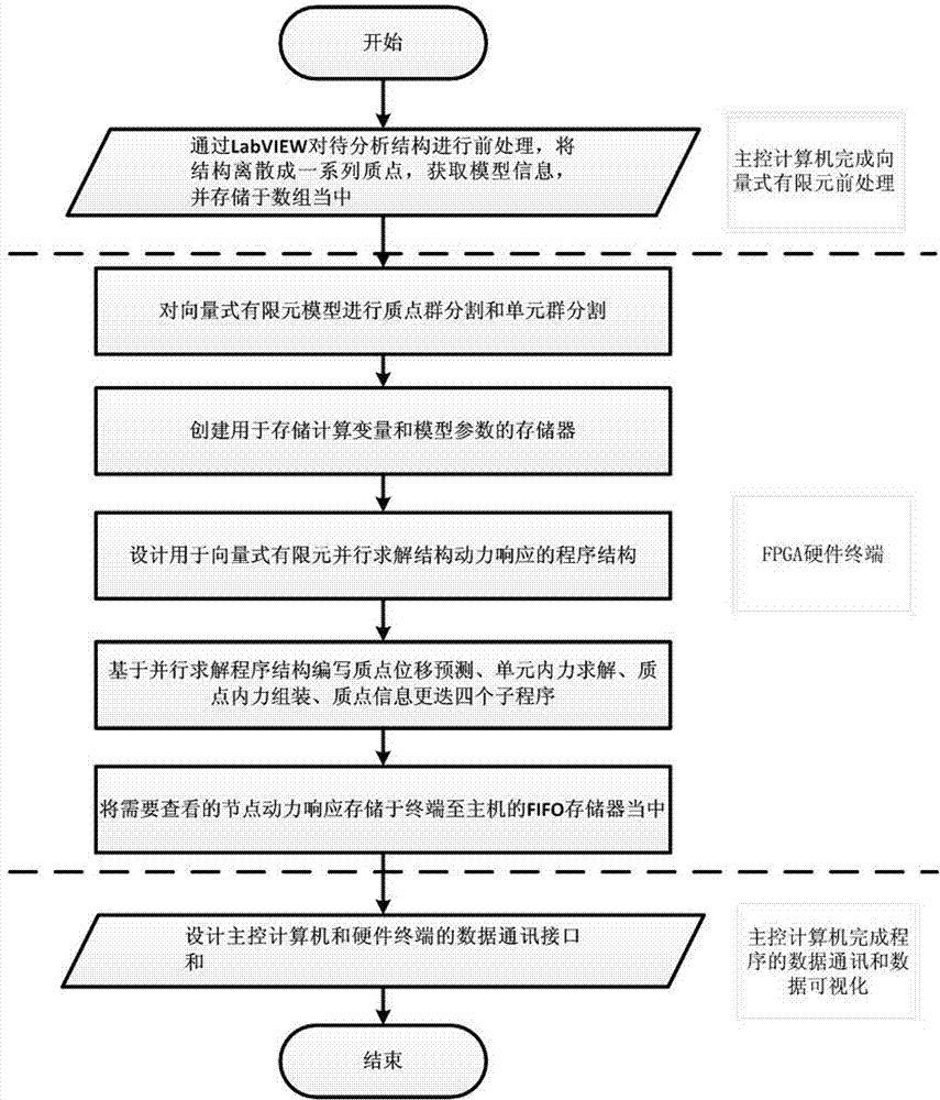 Vector-finite-element parallel solving simulation method based on LabVIEW and FPGA