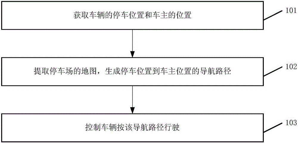 Method and system for automatically driving vehicle