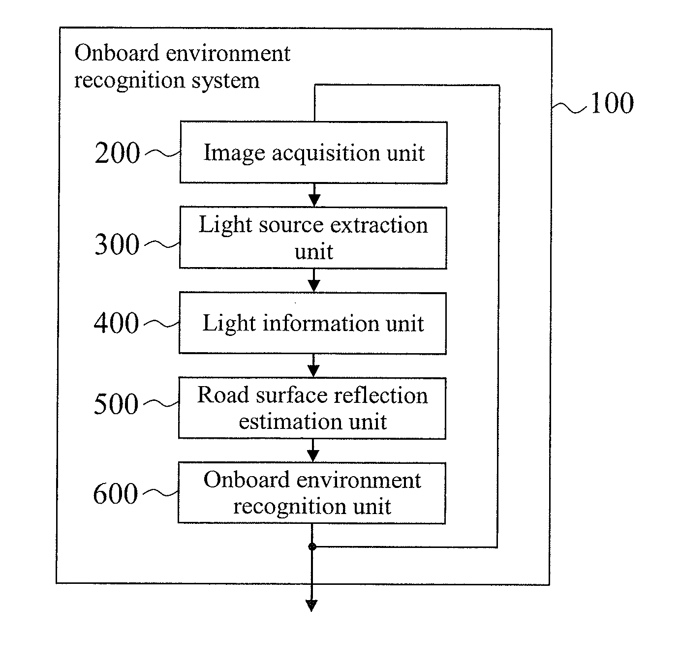 Onboard Environment Recognition System