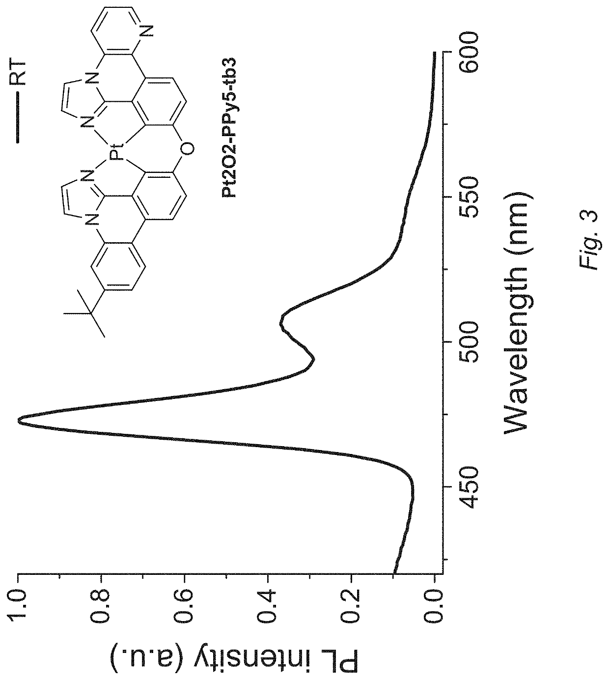 Blue phosphorescent emitters employing functionalized imidazophenthridine and analogues