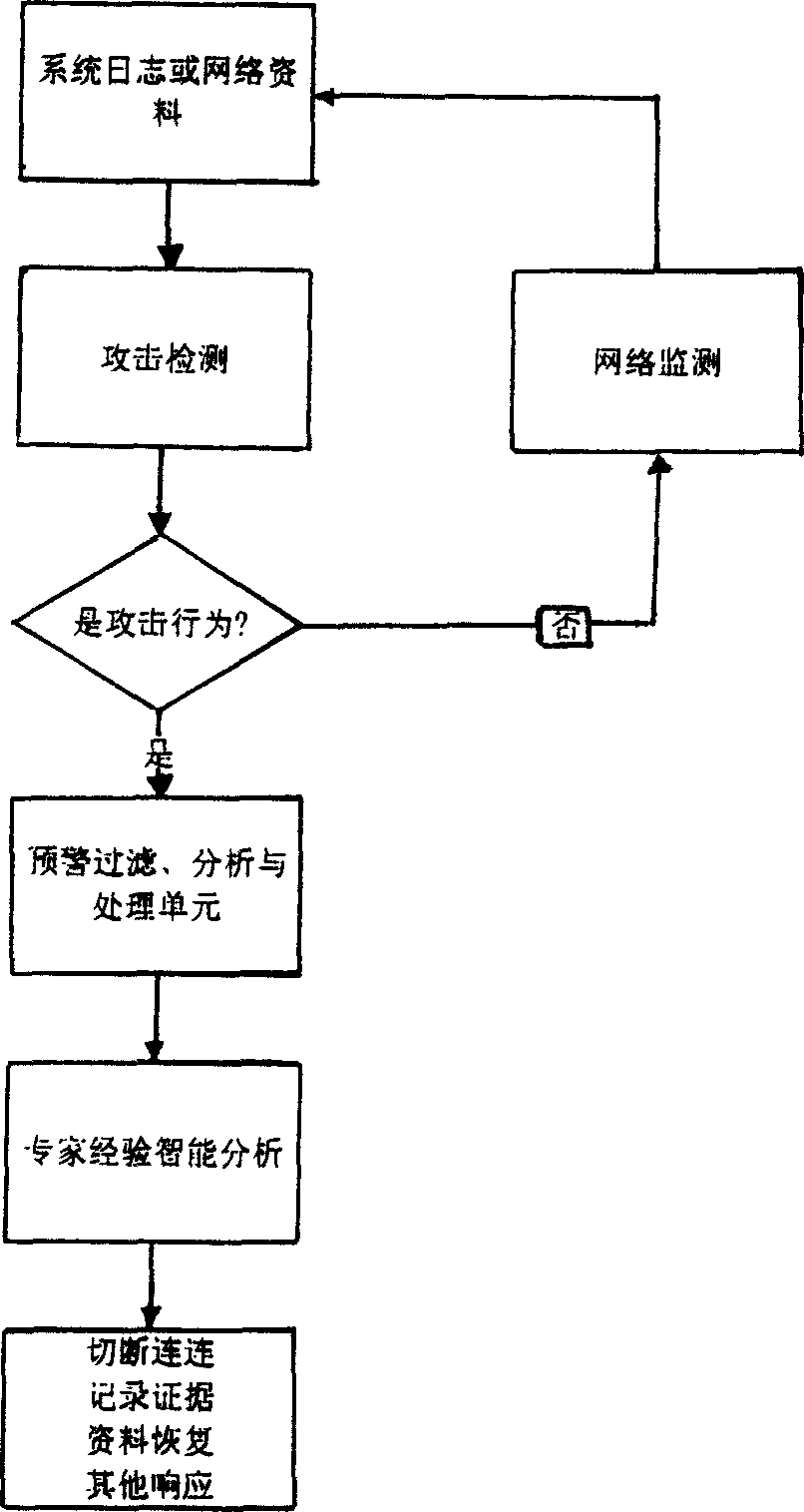 Computer network emergency response early-warning treatment system