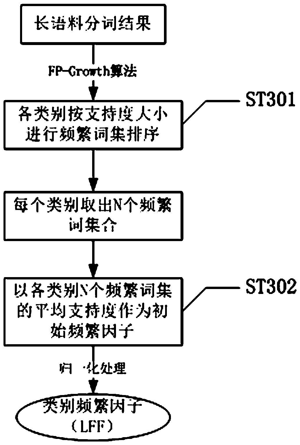 Short Text Classification Method Based on Chi and Classification Association Rules Algorithm