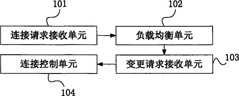 Method, device and system for connecting and switching server