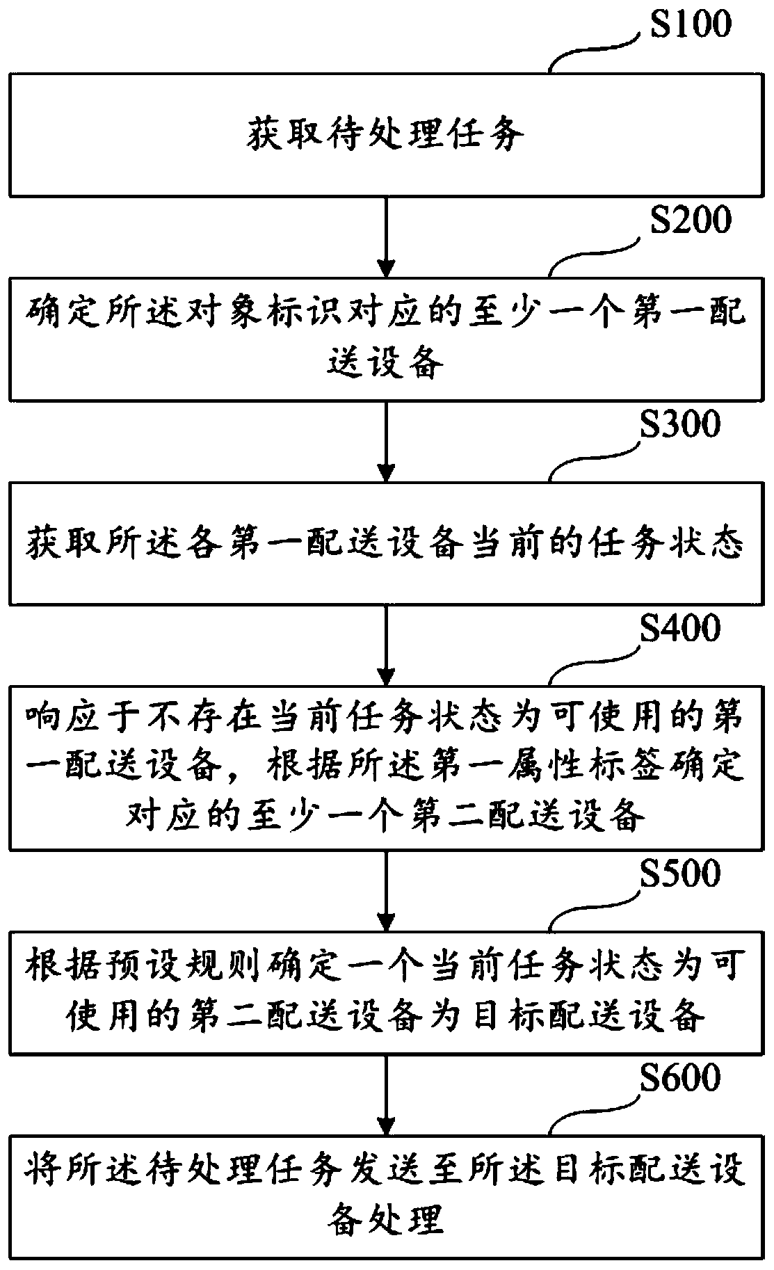 Task allocation method and device, readable storage medium and electronic equipment