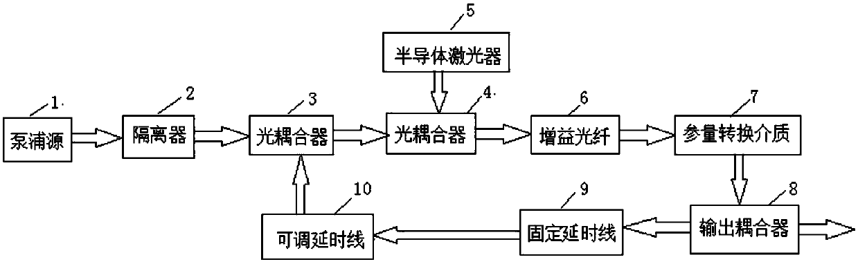 All optical fiber low repetition frequency parametric oscillator used for stimulated Raman scattering