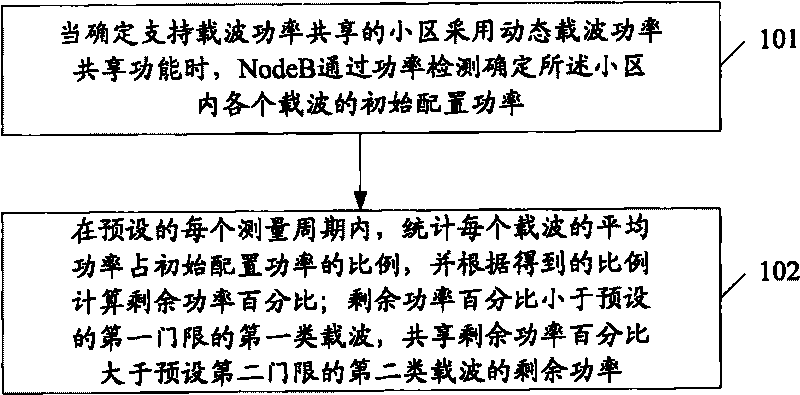 Carrier power sharing method in multi-carrier cell