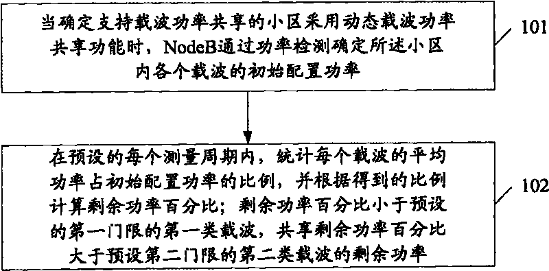 Carrier power sharing method in multi-carrier cell