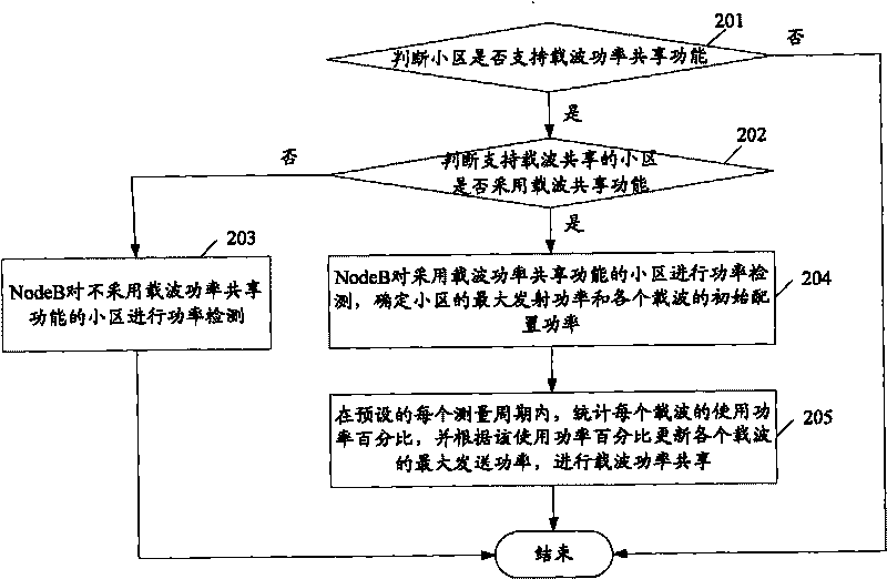 Carrier power sharing method in multi-carrier cell